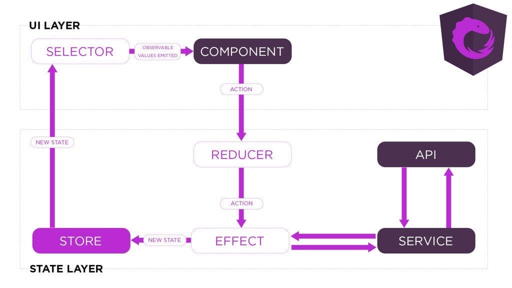 NgRx Overview