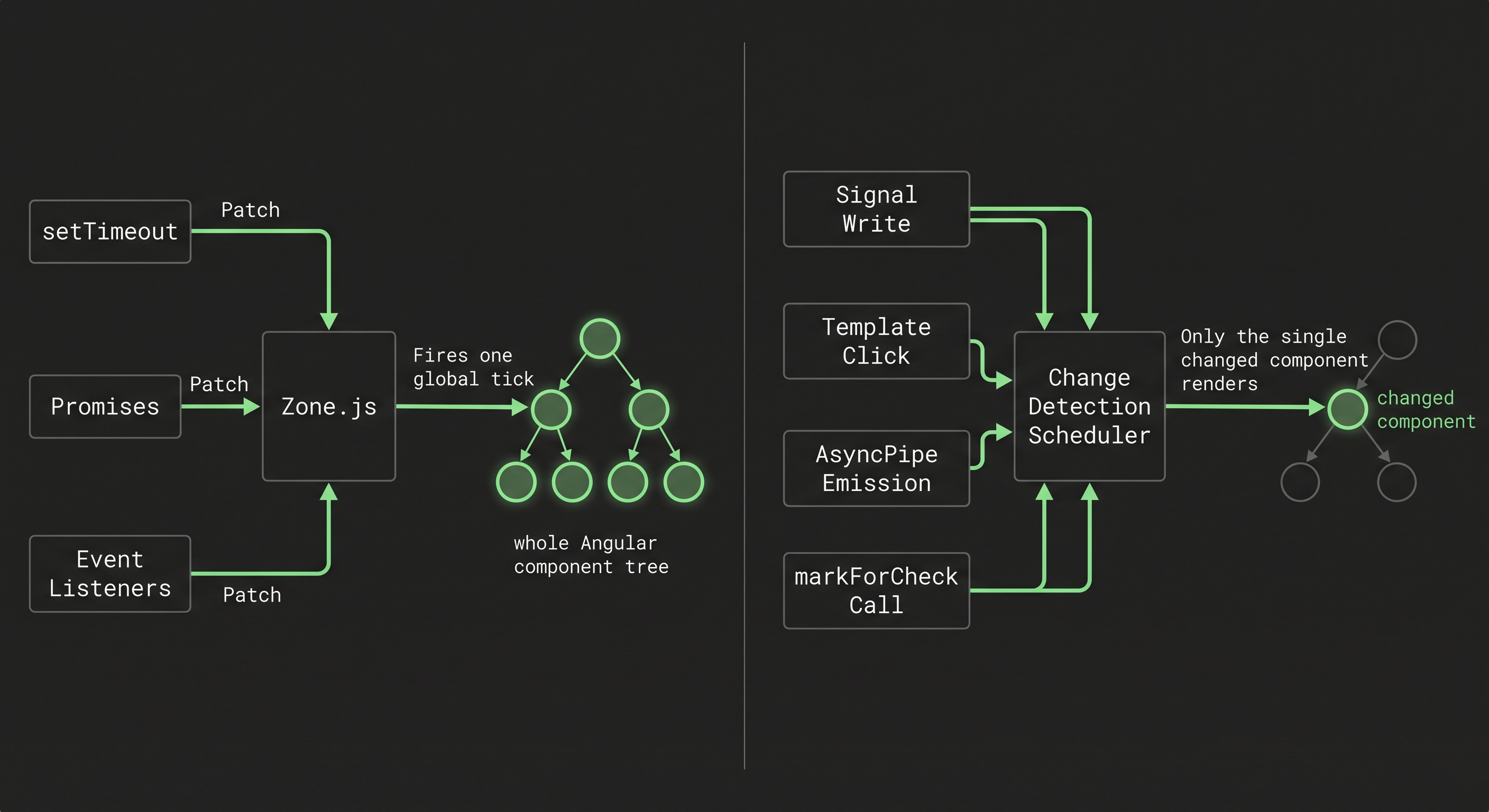 Change Detection Compare