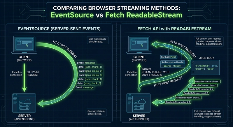 Flat vector diagram comparing two ways to stream in the browser: EventSource on the left with a single GET arrow, and fetch ReadableStream on the right with a POST arrow carrying a JSON body and Authorization header, dark theme, neon green accents