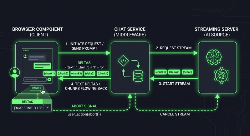 Flat vector diagram of a chat service data flow in a dark theme: a browser component on the left, a service in the middle, and a streaming server on the right, with arrows for text deltas flowing back and a dashed arrow for abort, neon green accents